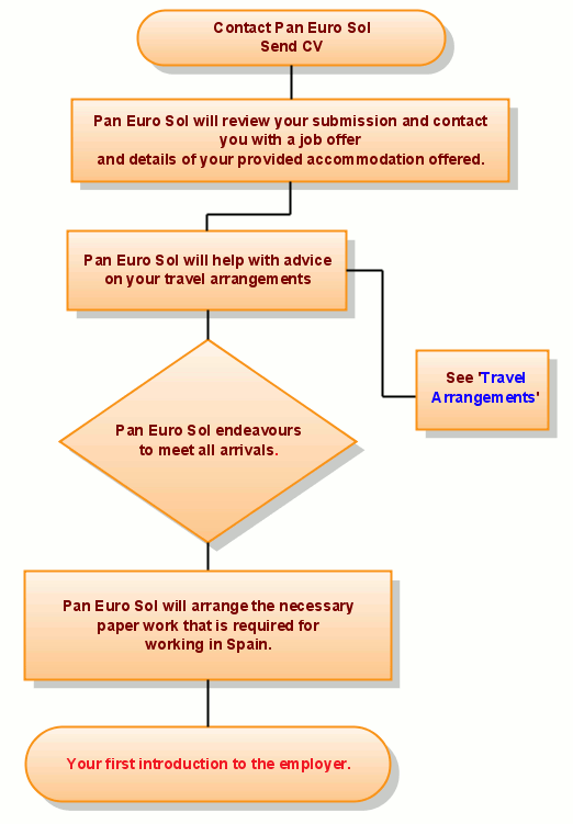 Travel Arrangements