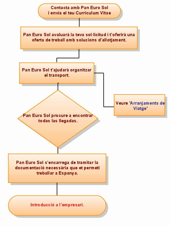 Possibilitats de Viatge