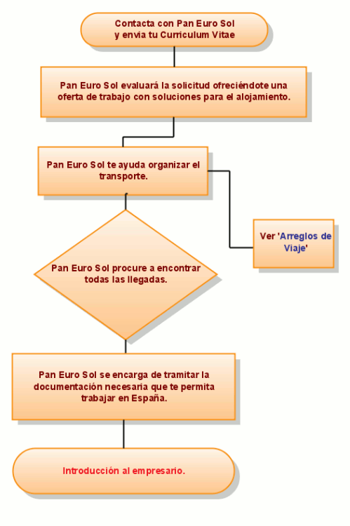 Posibilidades de Viaje